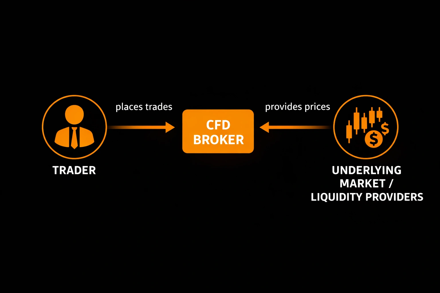 Three-node diagram showing order flow between a trader CFD broker and underlying market liquidity providers - MonkeyTrade Three-node diagram showing order flow between a trader CFD broker and underlying market liquidity providers