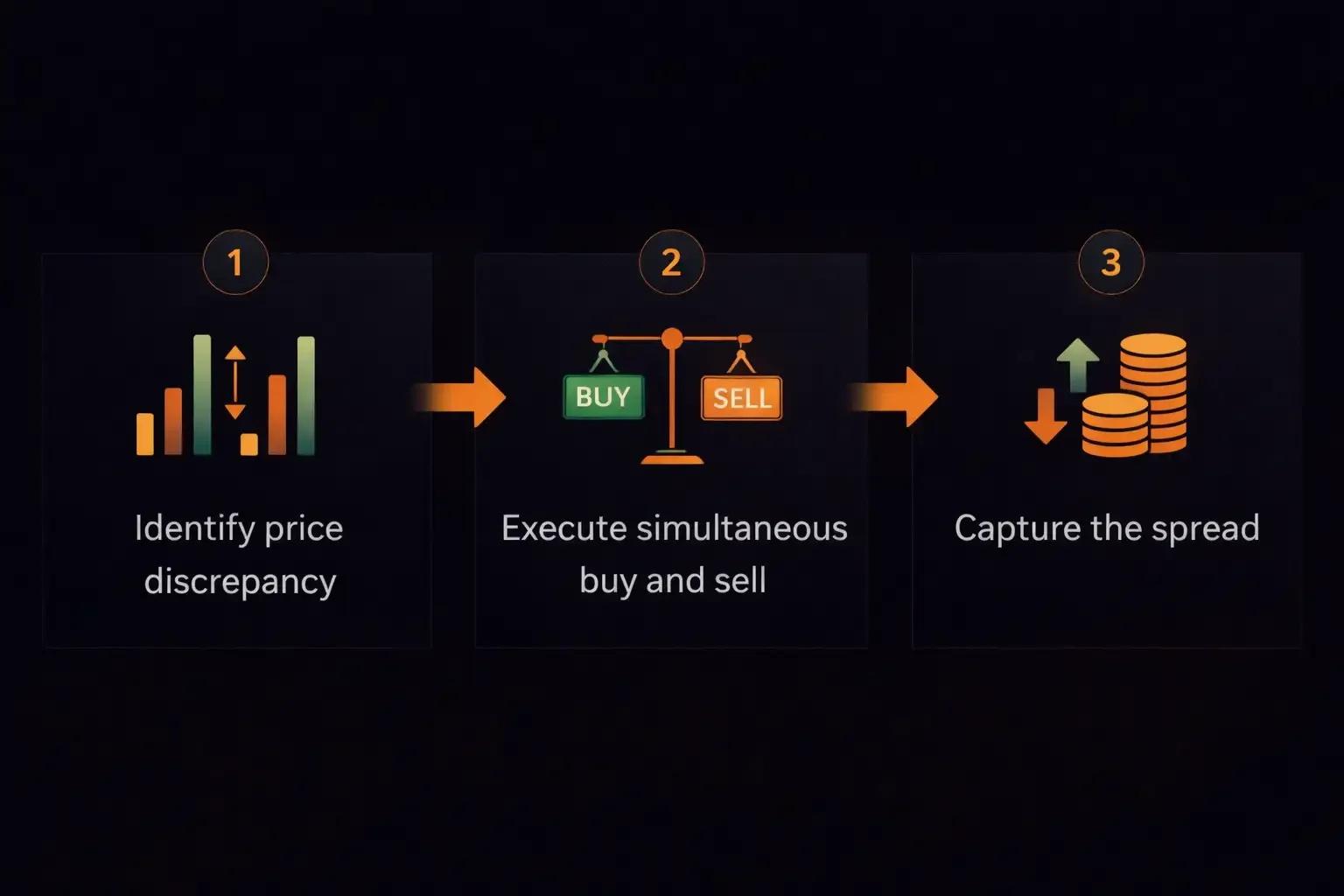 Three-step flow diagram showing the arbitrage trading process from identifying a price discrepancy to executing trades and capturing the spread - MonkeyTrade Three-step flow diagram showing the arbitrage trading process from identifying a price discrepancy to executing trades and capturing the spread