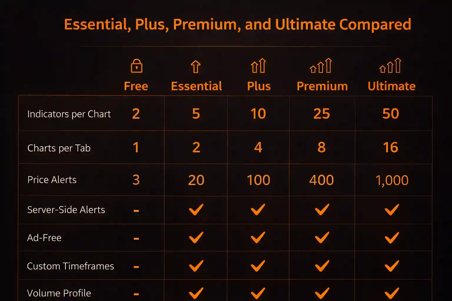 TradingView plan comparison showing Free Essential Plus Premium and Ultimate tiers