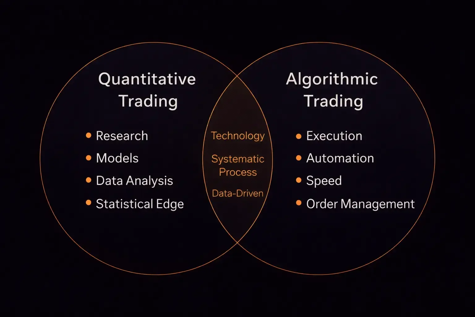Venn diagram comparing quantitative trading focused on research and models with algorithmic trading focused on execution and automation - MonkeyTrade Venn diagram comparing quantitative trading focused on research and models with algorithmic trading focused on execution and automation