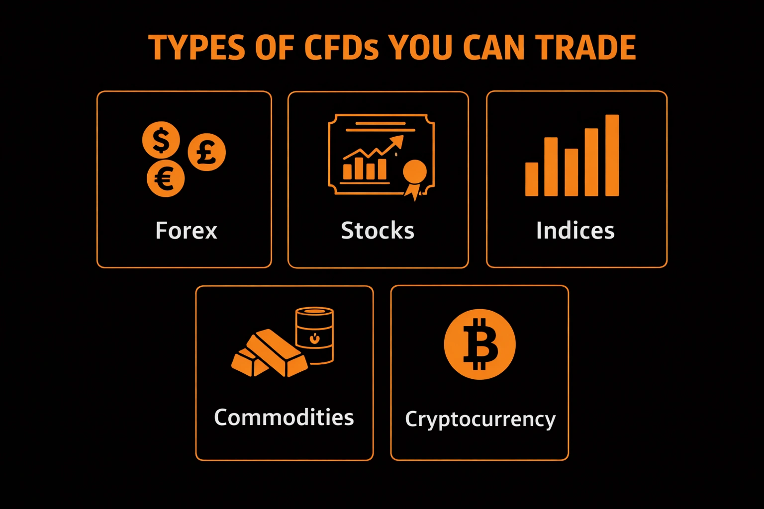Visual grid showing five types of CFDs_ forex stocks indices commodities and cryptocurrency each with an icon and brief description
