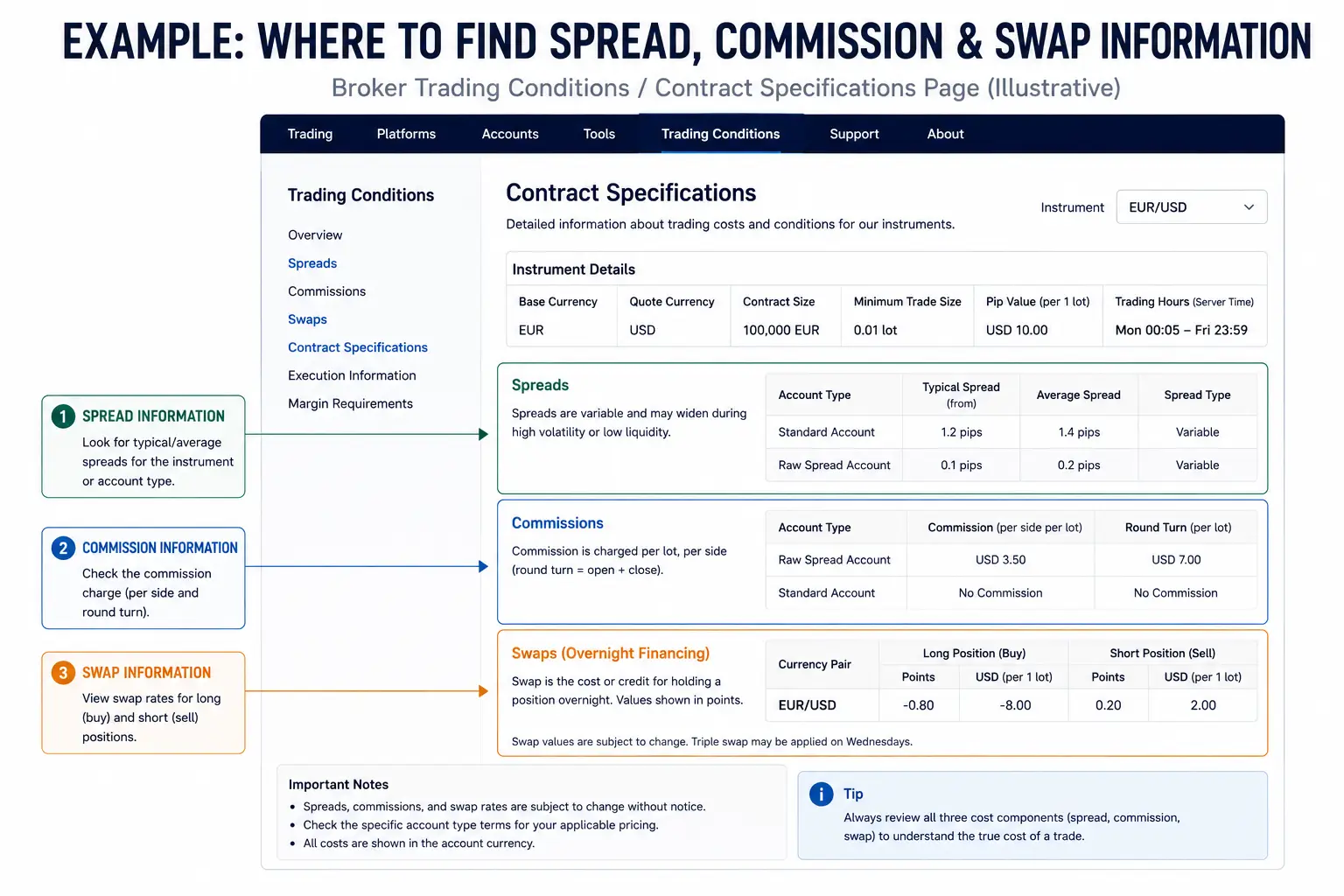 Annotated example of a broker trading conditions page showing where to find spread commission and swap fees - MonkeyTrade Annotated example of a broker trading conditions page showing where to find spread commission and swap fees