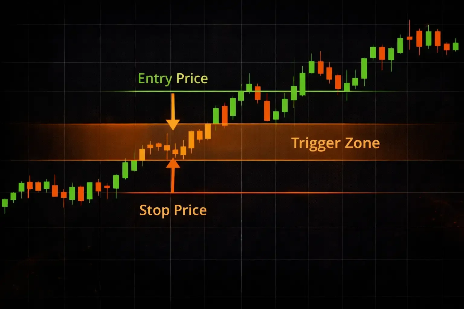Annotated price chart showing stop-loss order placement below entry price with trigger zone and execution direction arrows - MonkeyTrade Annotated price chart showing stop-loss order placement below entry price with trigger zone and execution direction arrows