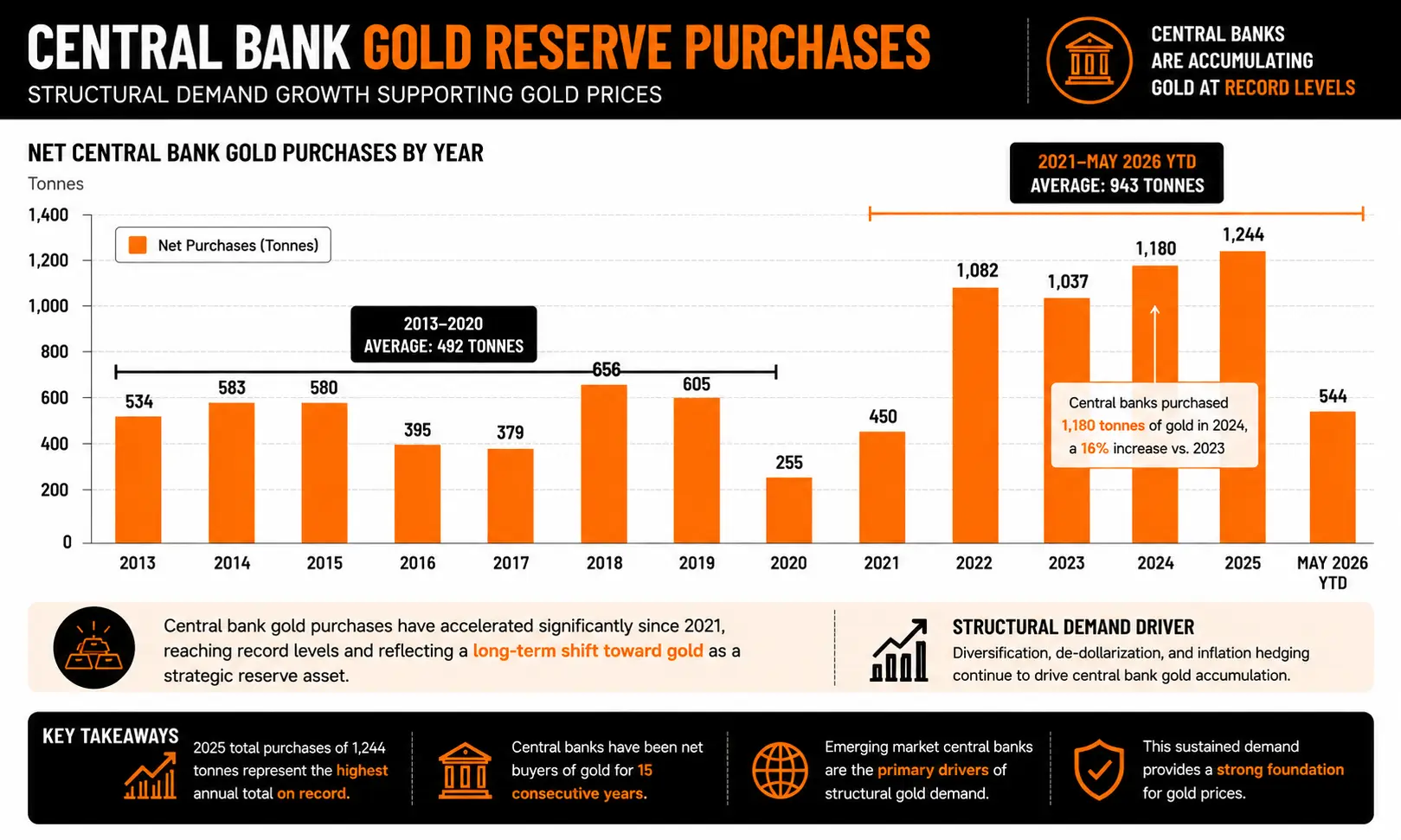 Central bank gold reserve purchases by year showing structural demand growth