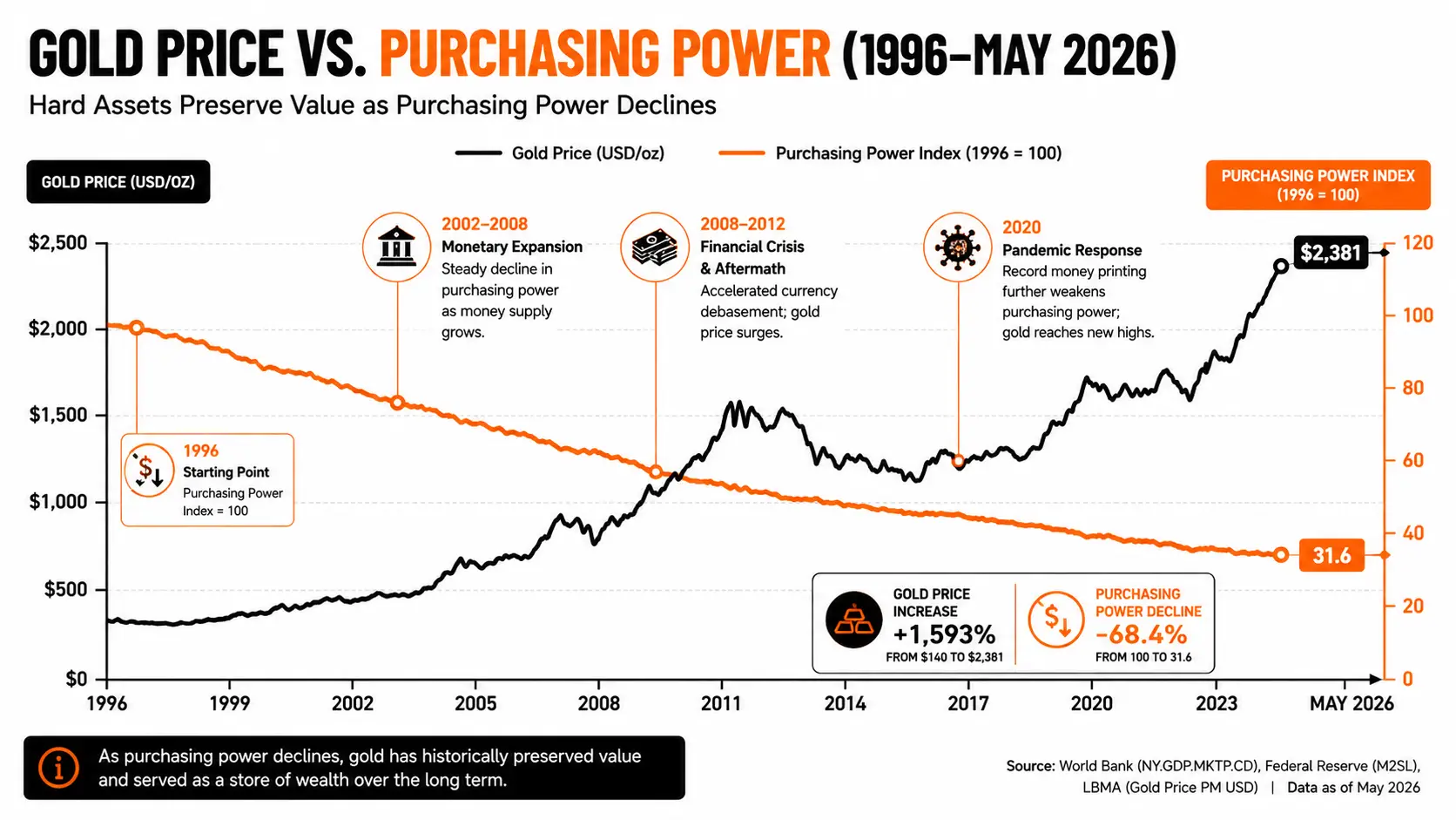 Chart showing inverse relationship between real interest rates and gold price over time