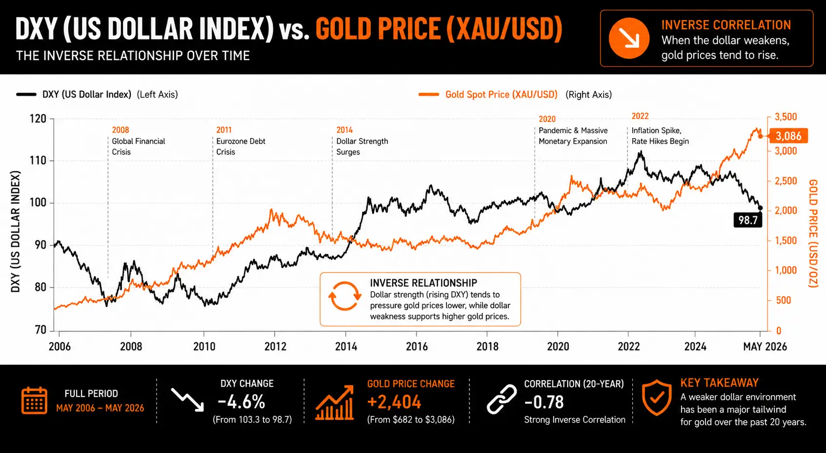 DXY dollar index versus gold price chart illustrating dollar weakness gold relationship