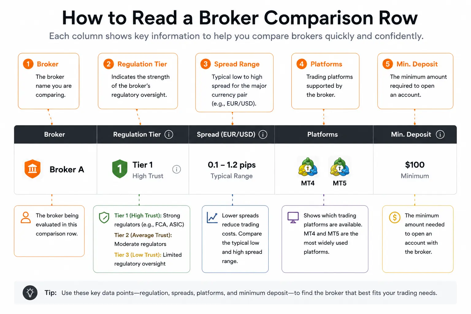Annotated diagram explaining how to read forex broker comparison data including spreads, regulation, and platforms - MonkeyTrade Annotated diagram explaining how to read forex broker comparison data including spreads, regulation, and platforms