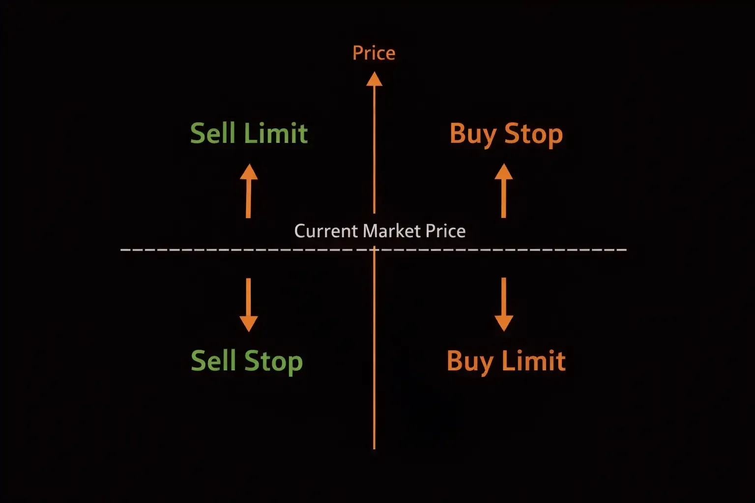 Four-quadrant diagram showing buy stop buy limit sell stop and sell limit orders positioned relative to current market price - MonkeyTrade Four-quadrant diagram showing buy stop buy limit sell stop and sell limit orders positioned relative to current market price