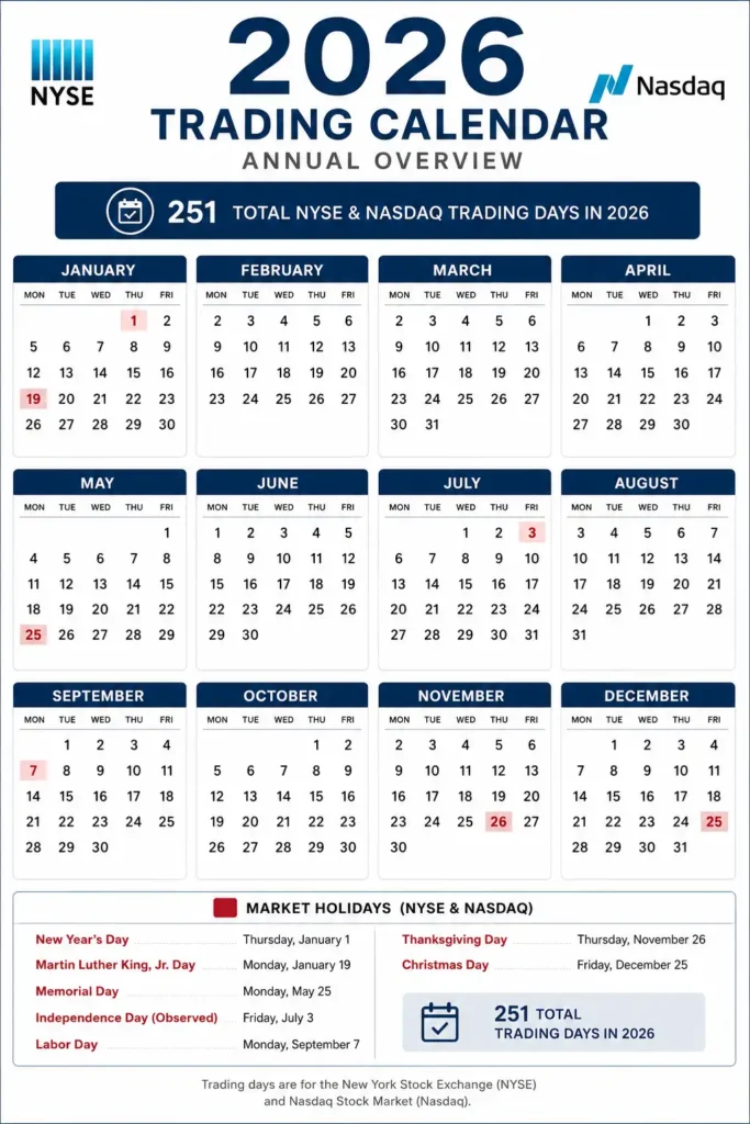 Full 2026 trading calendar annual overview showing 251 total NYSE and NASDAQ trading days with market holidays highlighted - MonkeyTrade Full 2026 trading calendar annual overview showing 251 total NYSE and NASDAQ trading days with market holidays highlighted