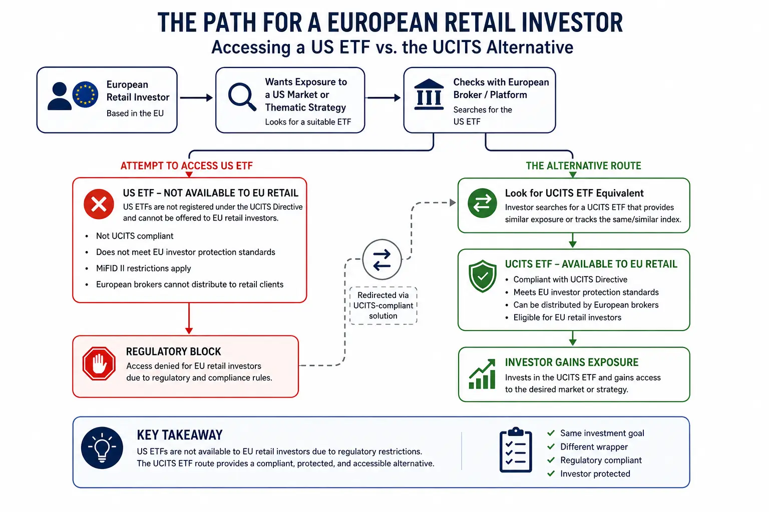 Diagram showing why European investors cannot buy US ETFs and the UCITS alternative route