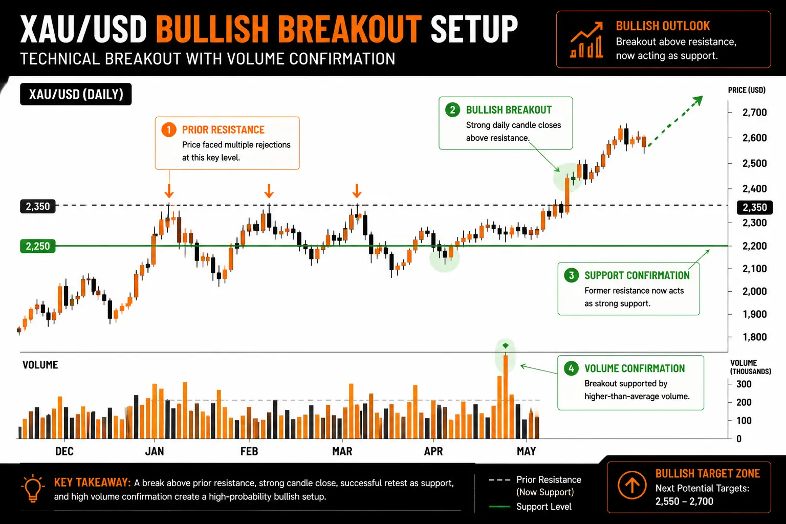 Gold price chart showing bullish breakout confirmation with key technical levels marked
