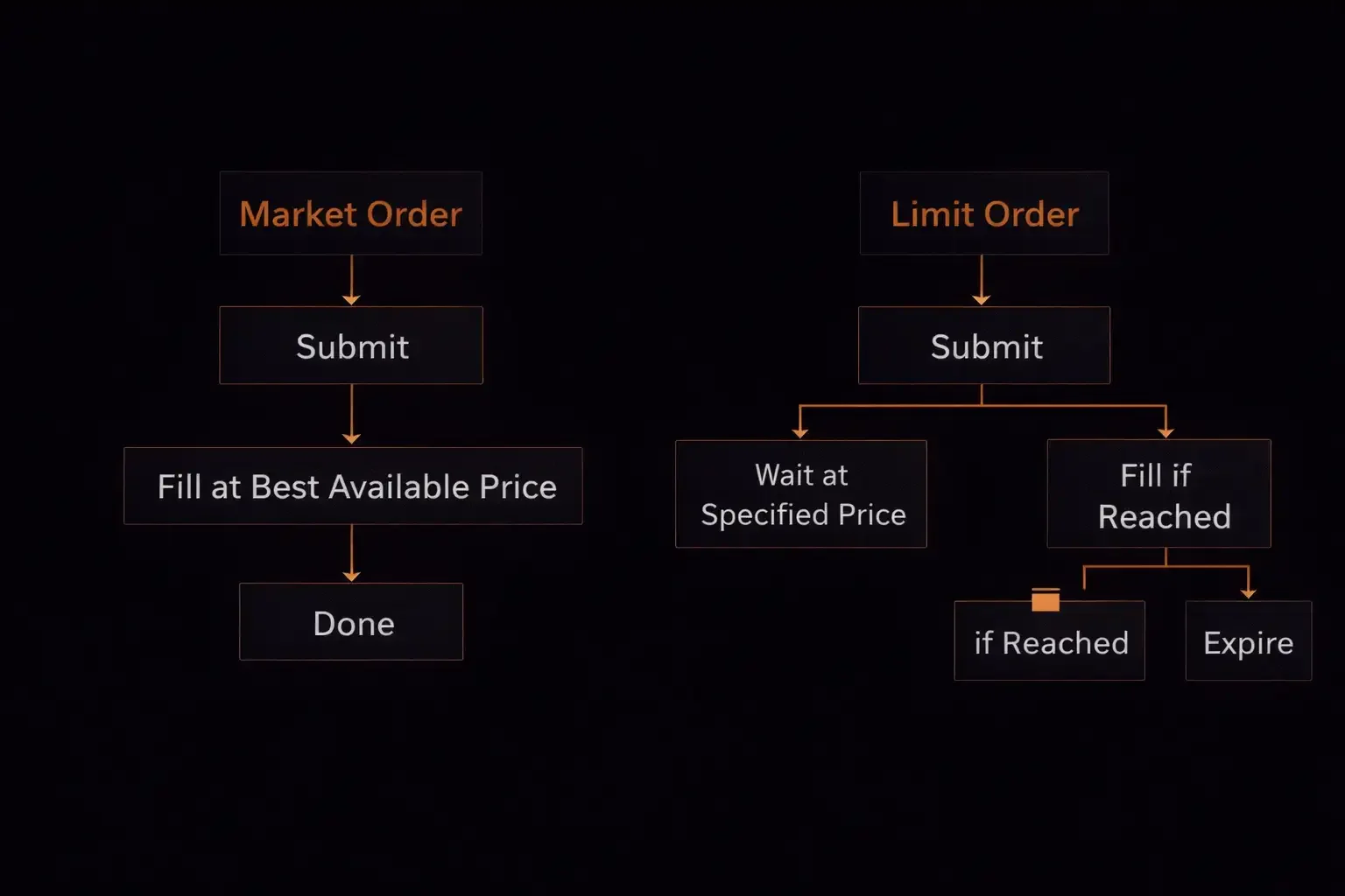Infographic comparing market orders and limit orders across execution speed price certainty slippage risk best use case and complexity