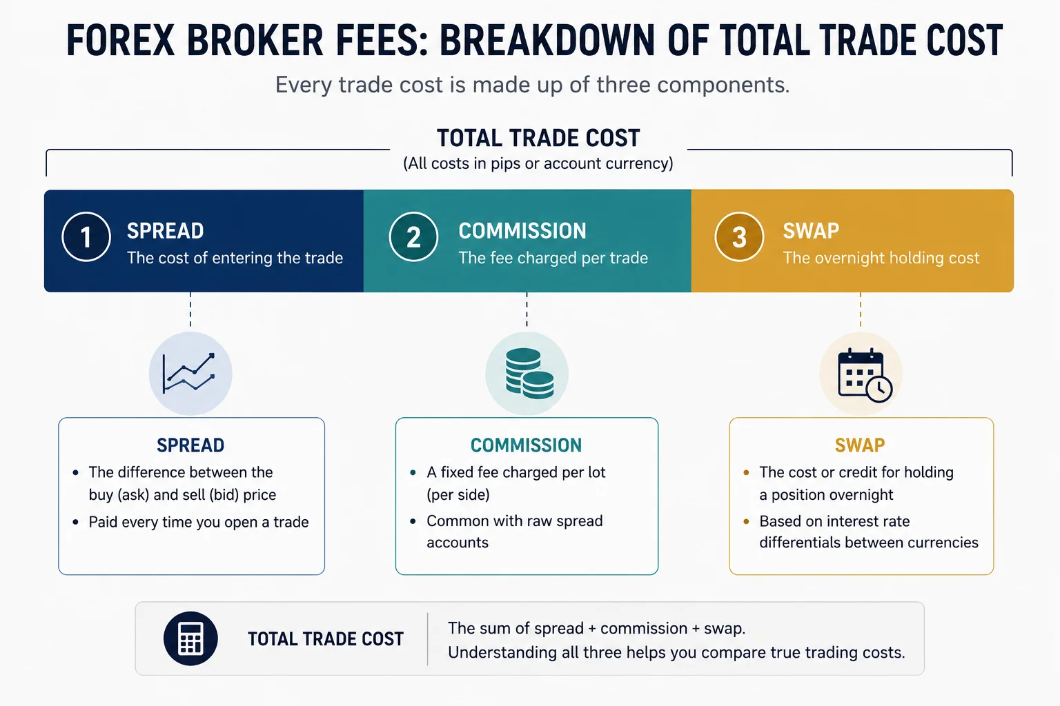 Forex broker fee structure broken down into spread, commission, and swap costs - MonkeyTrade Forex broker fee structure broken down into spread, commission, and swap costs