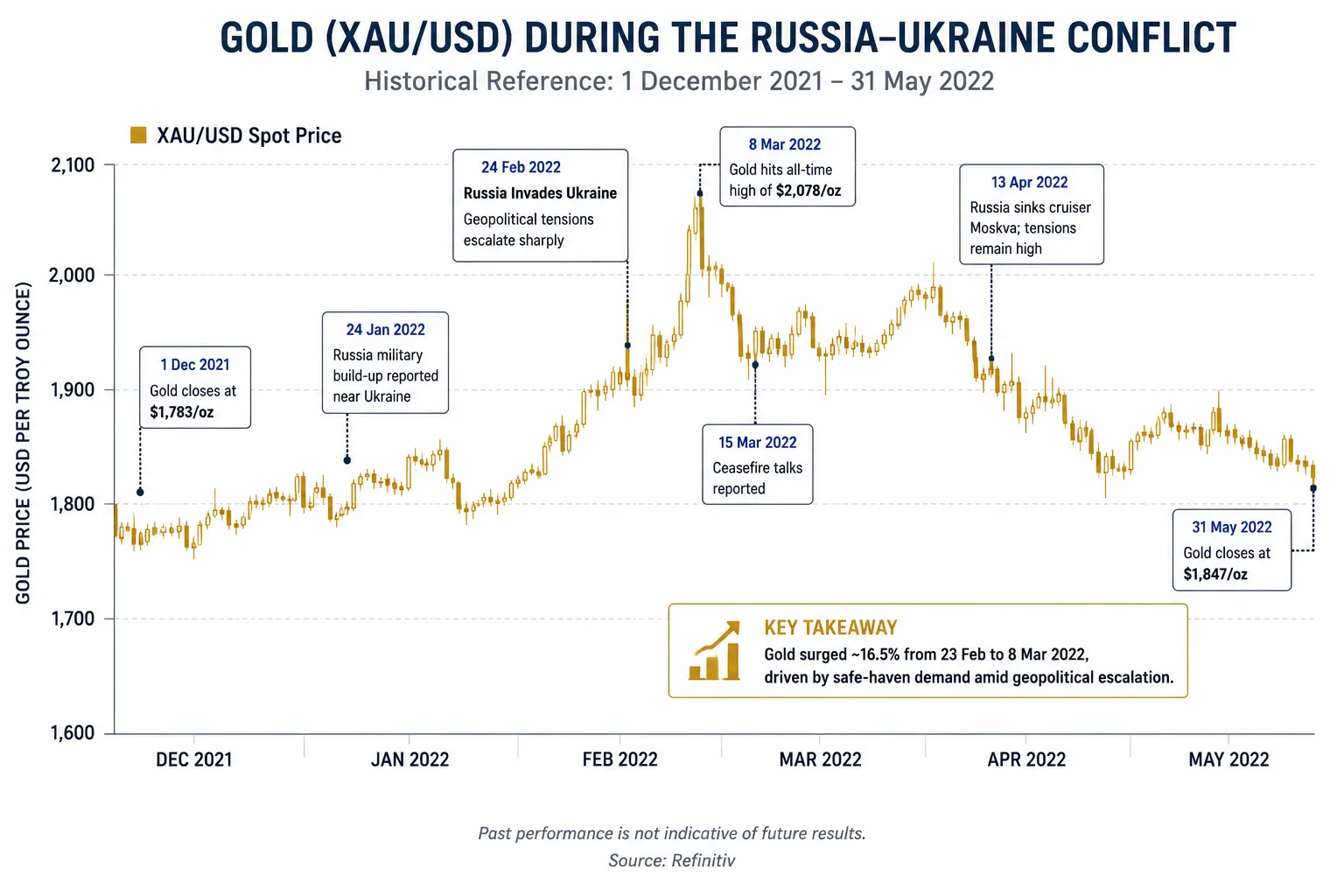 Gold XAU/USD price chart showing safe haven demand spike during geopolitical escalation event - MonkeyTrade Gold XAU/USD price chart showing safe haven demand spike during geopolitical escalation event