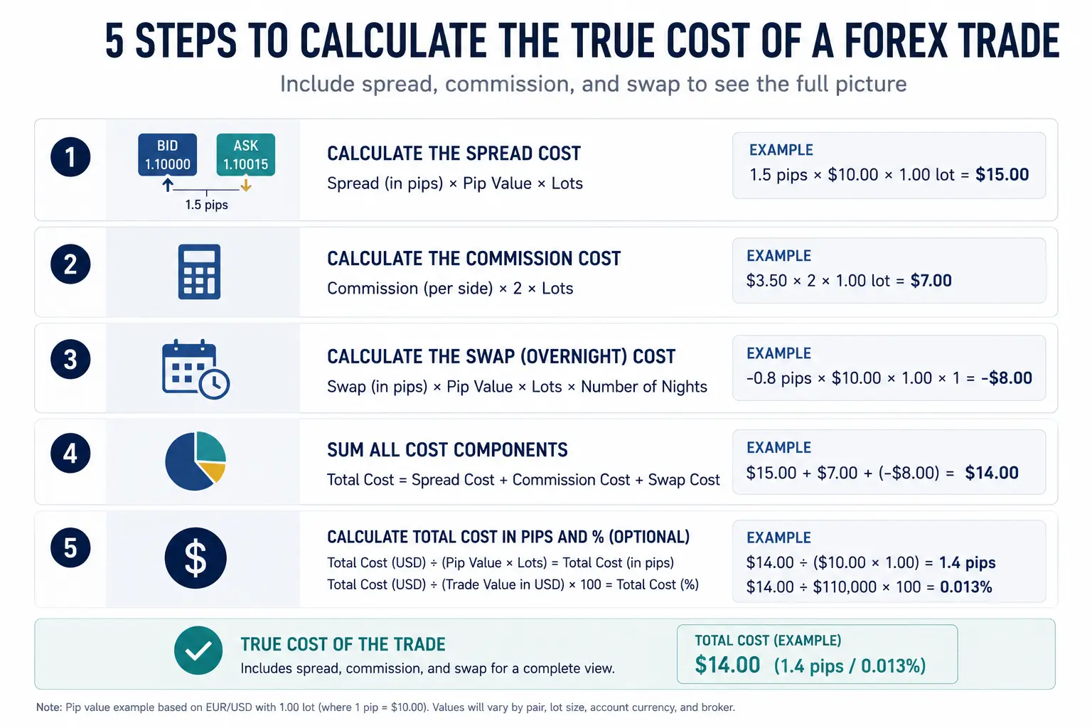 Step-by-step diagram for calculating the true cost of a forex trade including spread commission and swap - MonkeyTrade Step-by-step diagram for calculating the true cost of a forex trade including spread commission and swap