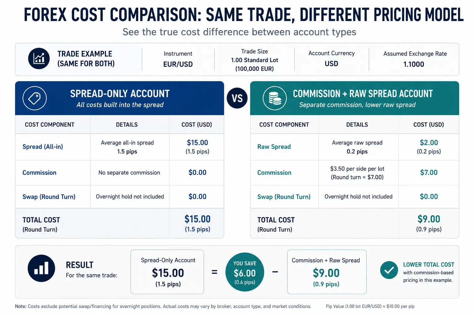 Side-by-side cost comparison of spread-only vs commission-based forex broker accounts - MonkeyTrade Side-by-side cost comparison of spread-only vs commission-based forex broker accounts