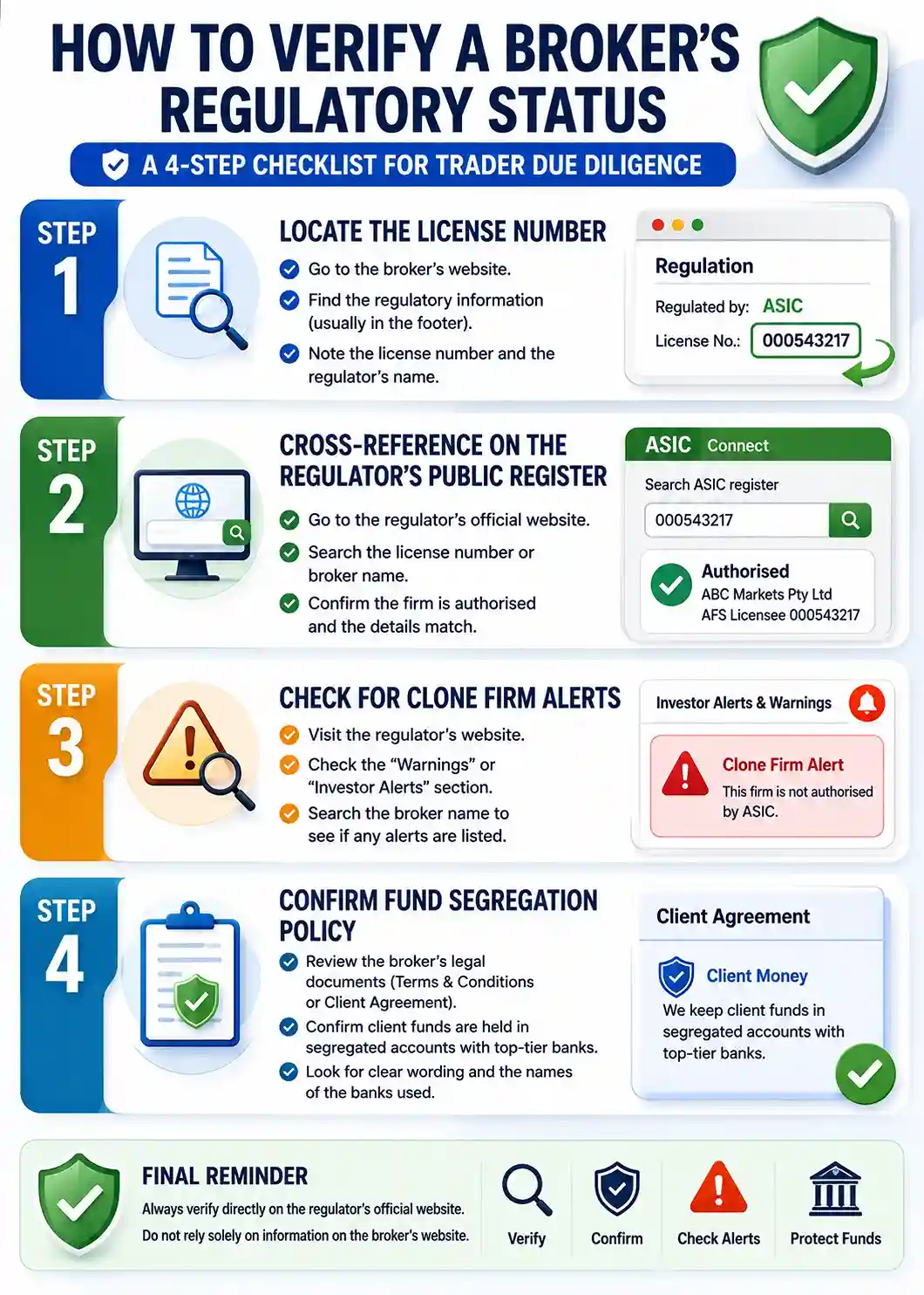 How to verify forex broker regulatory status step by step checklist for trader due diligence - MonkeyTrade How to verify forex broker regulatory status step by step checklist for trader due diligence