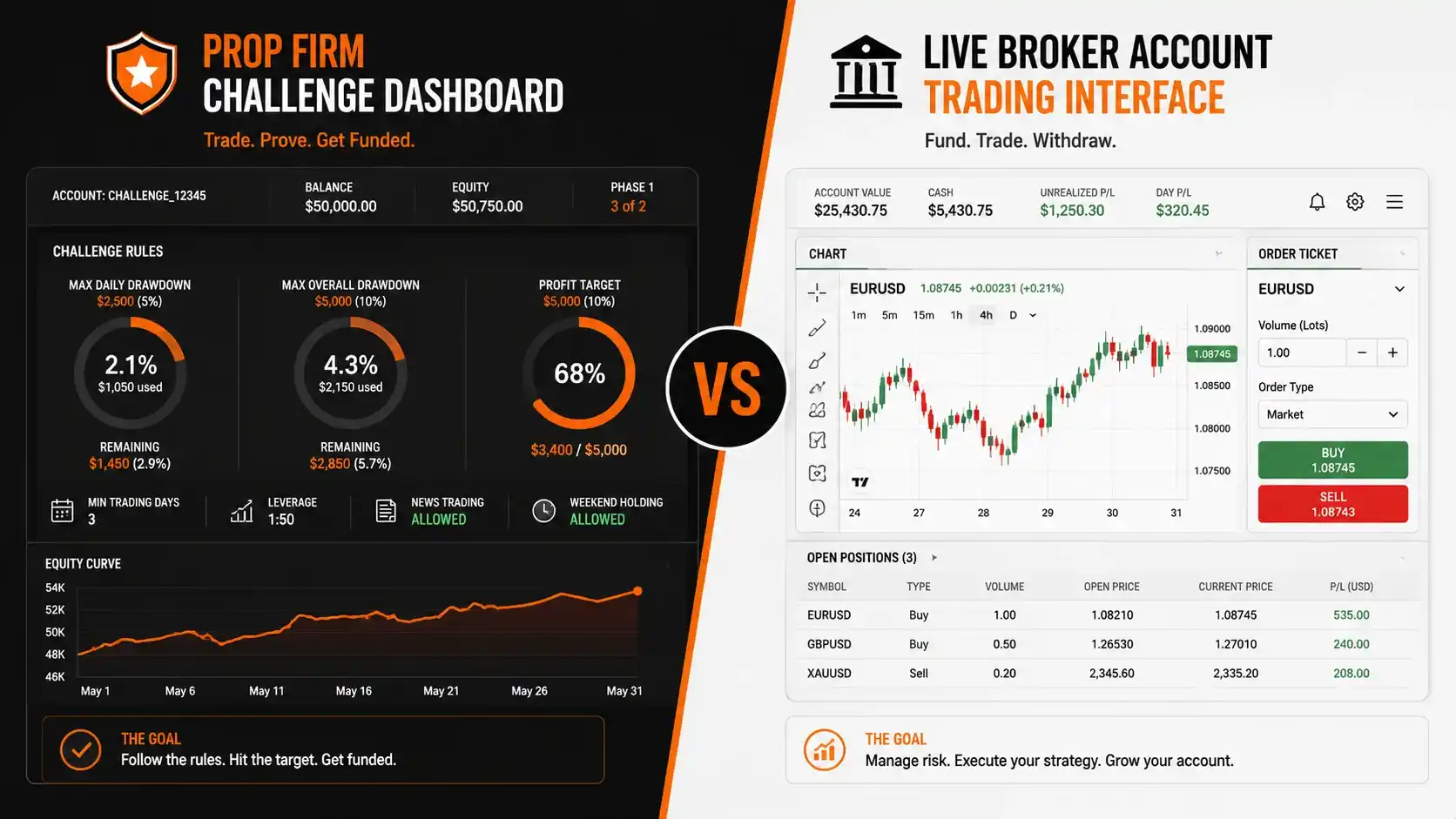Prop firm challenge dashboard versus live broker account trading interface comparison graphic - MonkeyTrade Prop firm challenge dashboard versus live broker account trading interface comparison graphic