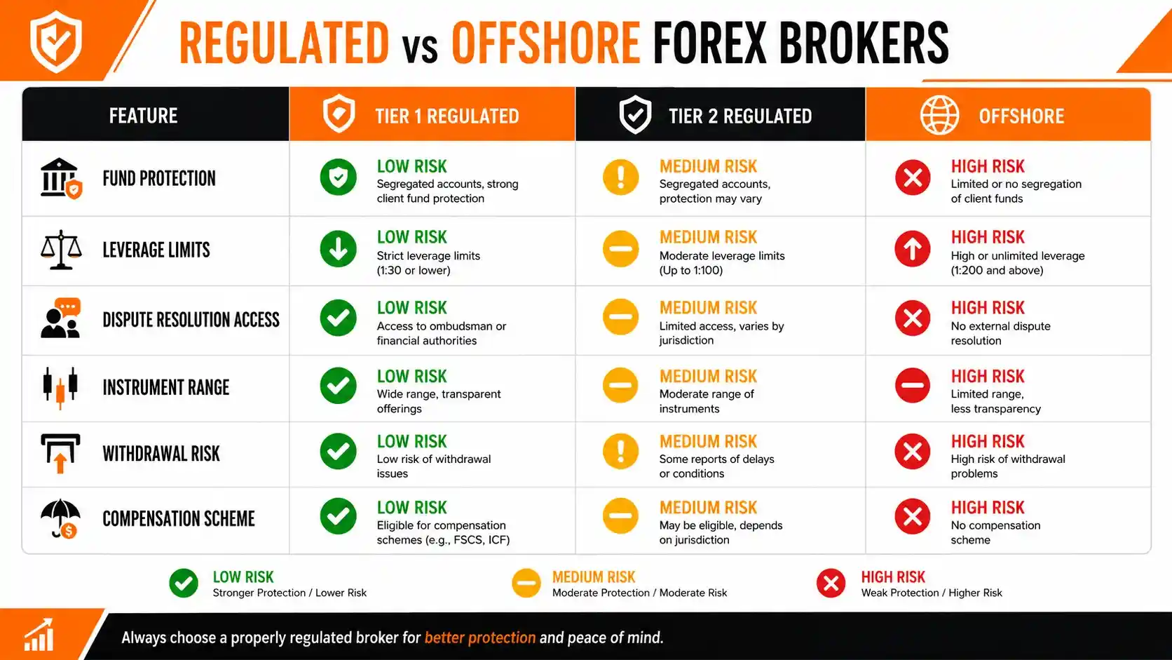 Regulated vs offshore forex broker comparison table covering fund protection leverage and dispute resolution - MonkeyTrade Regulated vs offshore forex broker comparison table covering fund protection leverage and dispute resolution