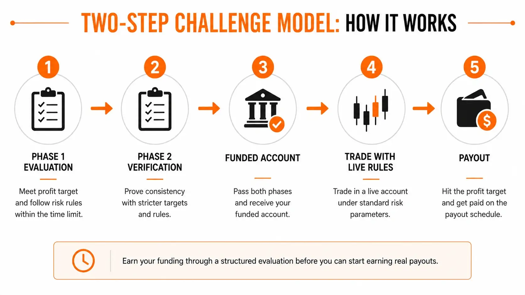 How a two-step challenge prop firm evaluation process works: flow diagram