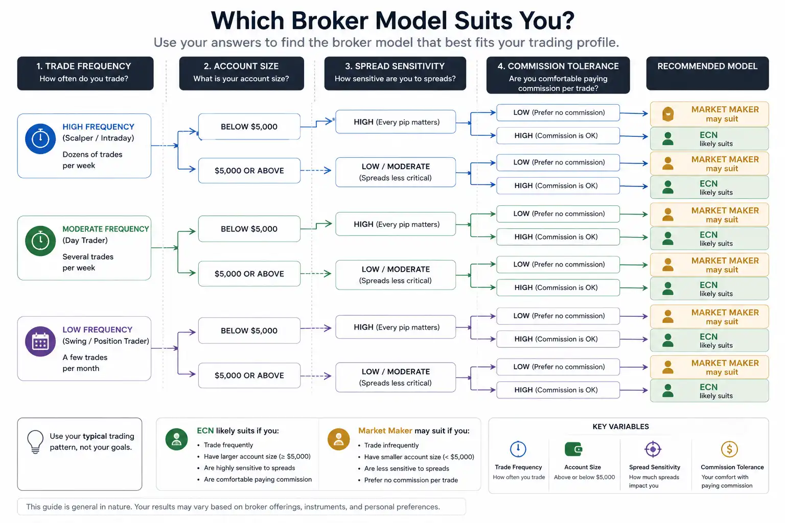 Broker model suitability guide showing when to choose ECN or market maker based on trading style and account size - MonkeyTrade Broker model suitability guide showing when to choose ECN or market maker based on trading style and account size
