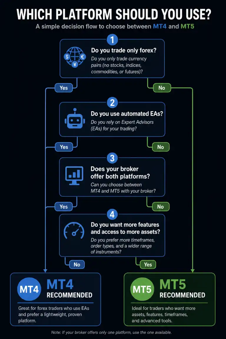 Decision flowchart to help traders choose between MT4 and MT5 based on trading style - MonkeyTrade Decision flowchart to help traders choose between MT4 and MT5 based on trading style