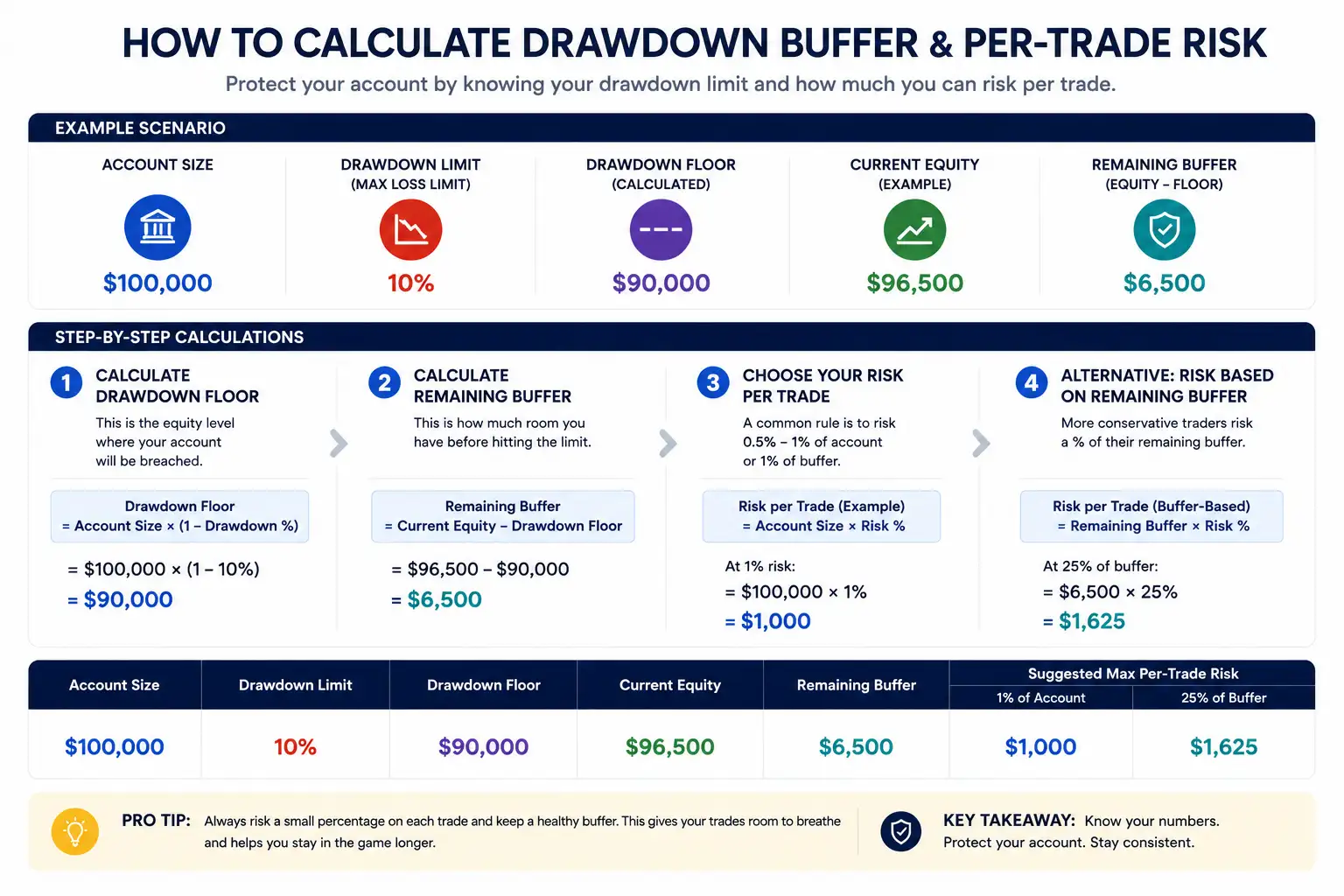 Infographic showing how to calculate prop firm drawdown buffer and per-trade risk from account equity - MonkeyTrade Infographic showing how to calculate prop firm drawdown buffer and per-trade risk from account equity