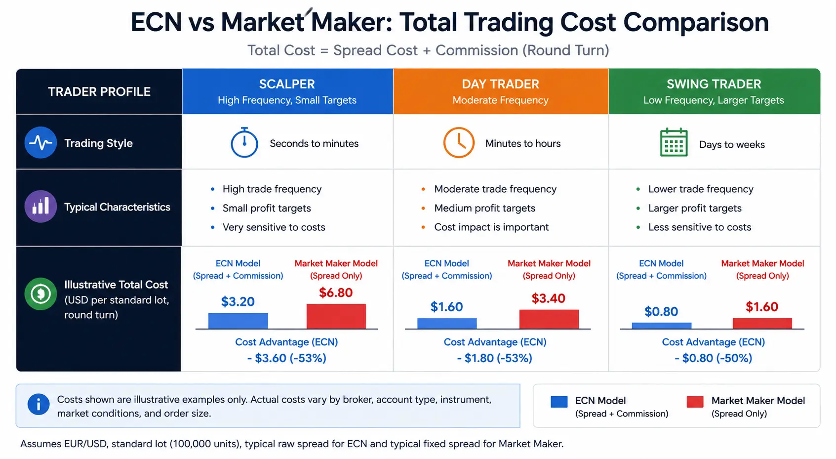 ECN vs market maker broker cost comparison table by trading style showing spread and commission totals - MonkeyTrade ECN vs market maker broker cost comparison table by trading style showing spread and commission totals