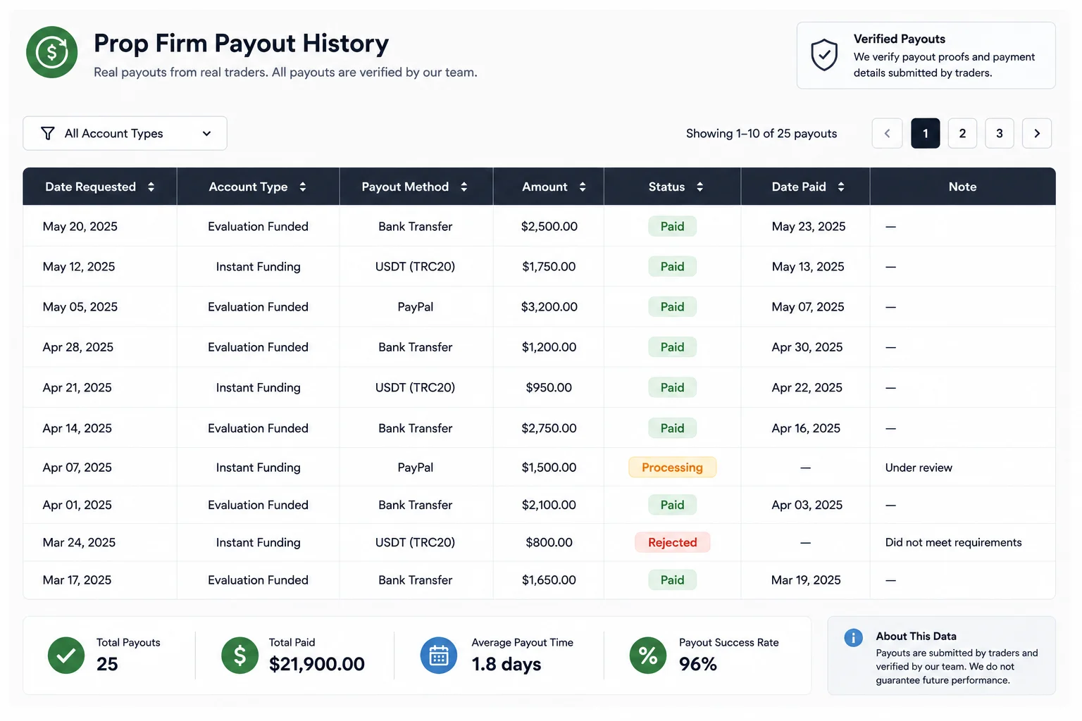 Example of a prop firm payout history table showing dates, amounts, and payment statuses for due diligence review