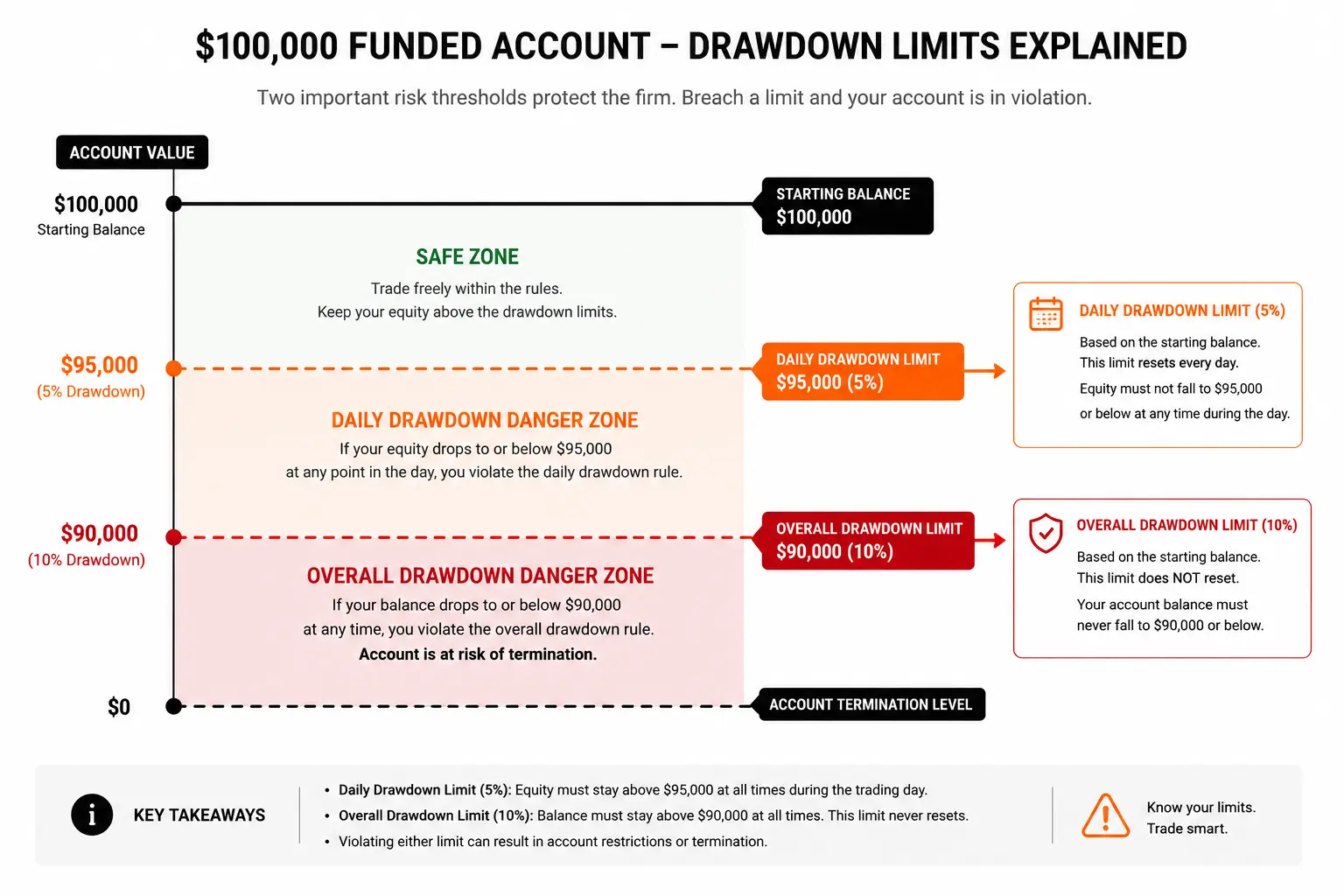 Diagram showing daily and overall drawdown limit thresholds on a 0000 prop firm account - MonkeyTrade Diagram showing daily and overall drawdown limit thresholds on a 0000 prop firm account