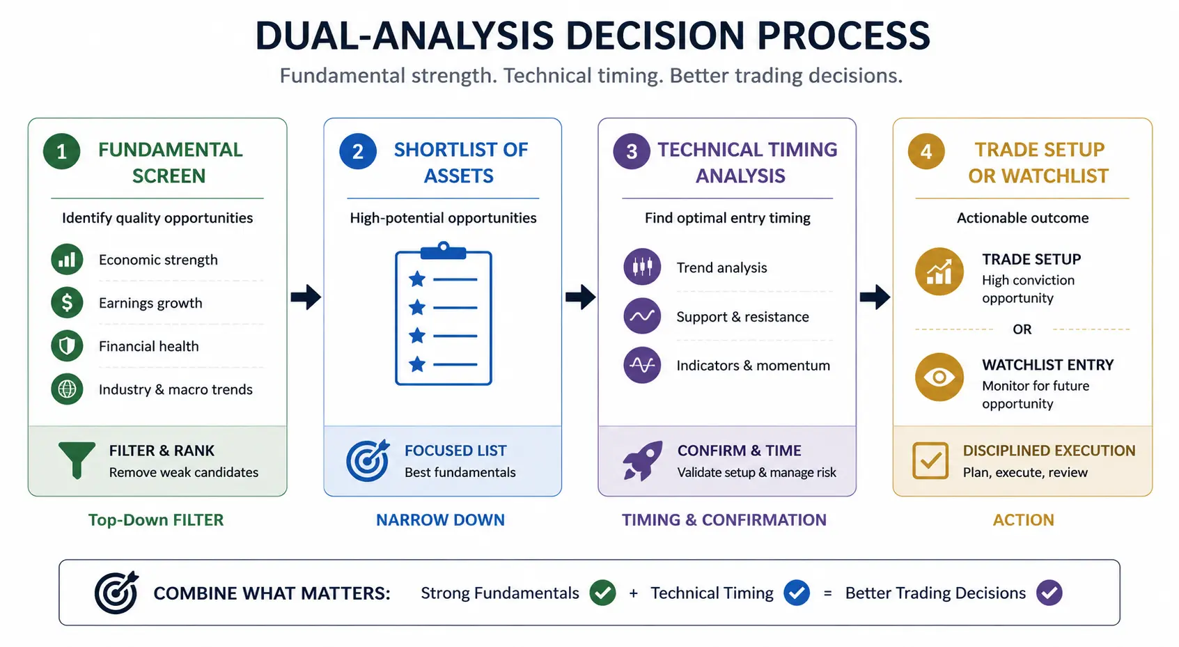 Diagram showing fundamental analysis filtering into technical analysis timing for a combined trading workflow - MonkeyTrade Diagram showing fundamental analysis filtering into technical analysis timing for a combined trading workflow