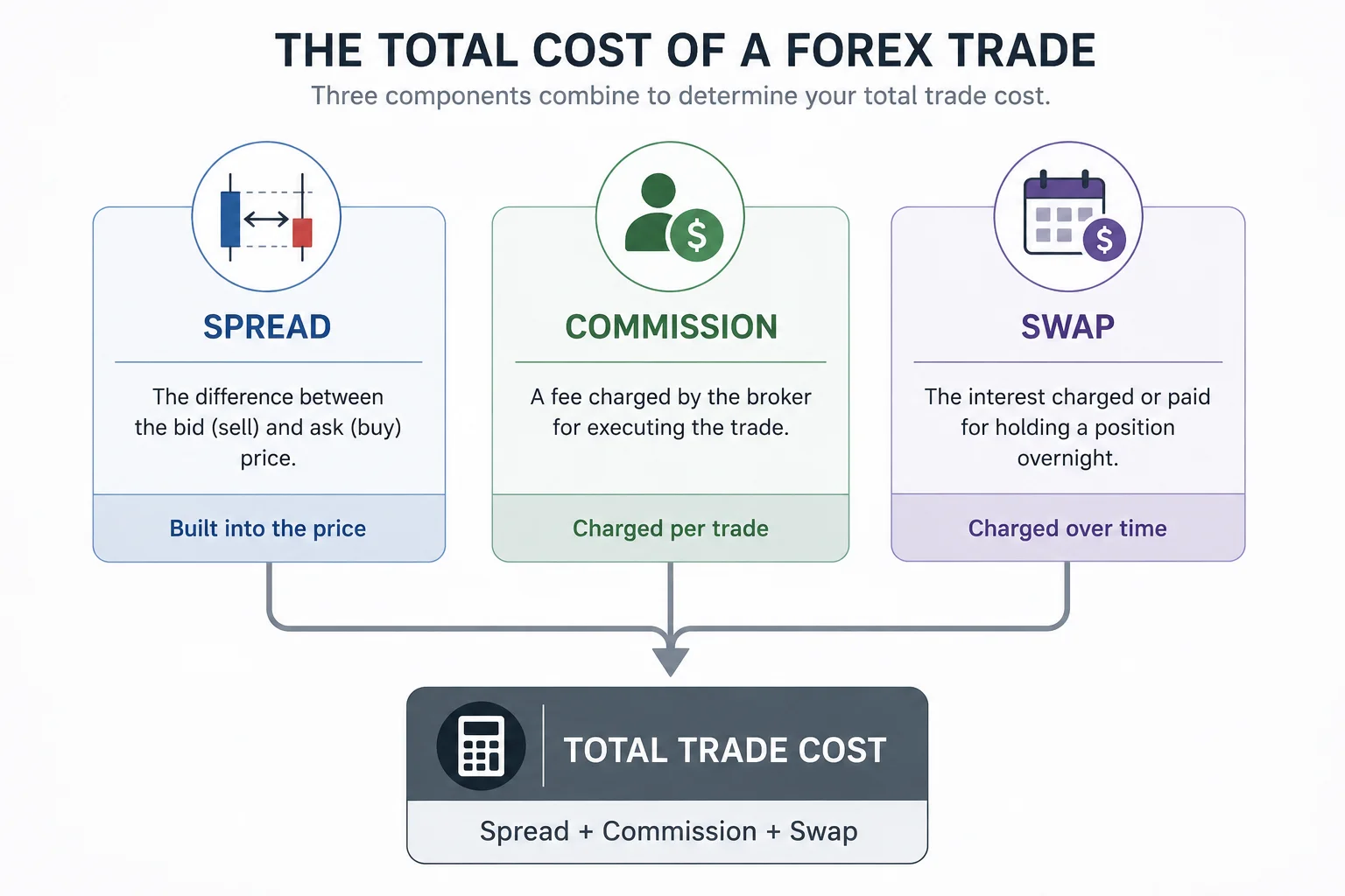 Diagram showing how spread commission and swap combine to form total forex trade cost