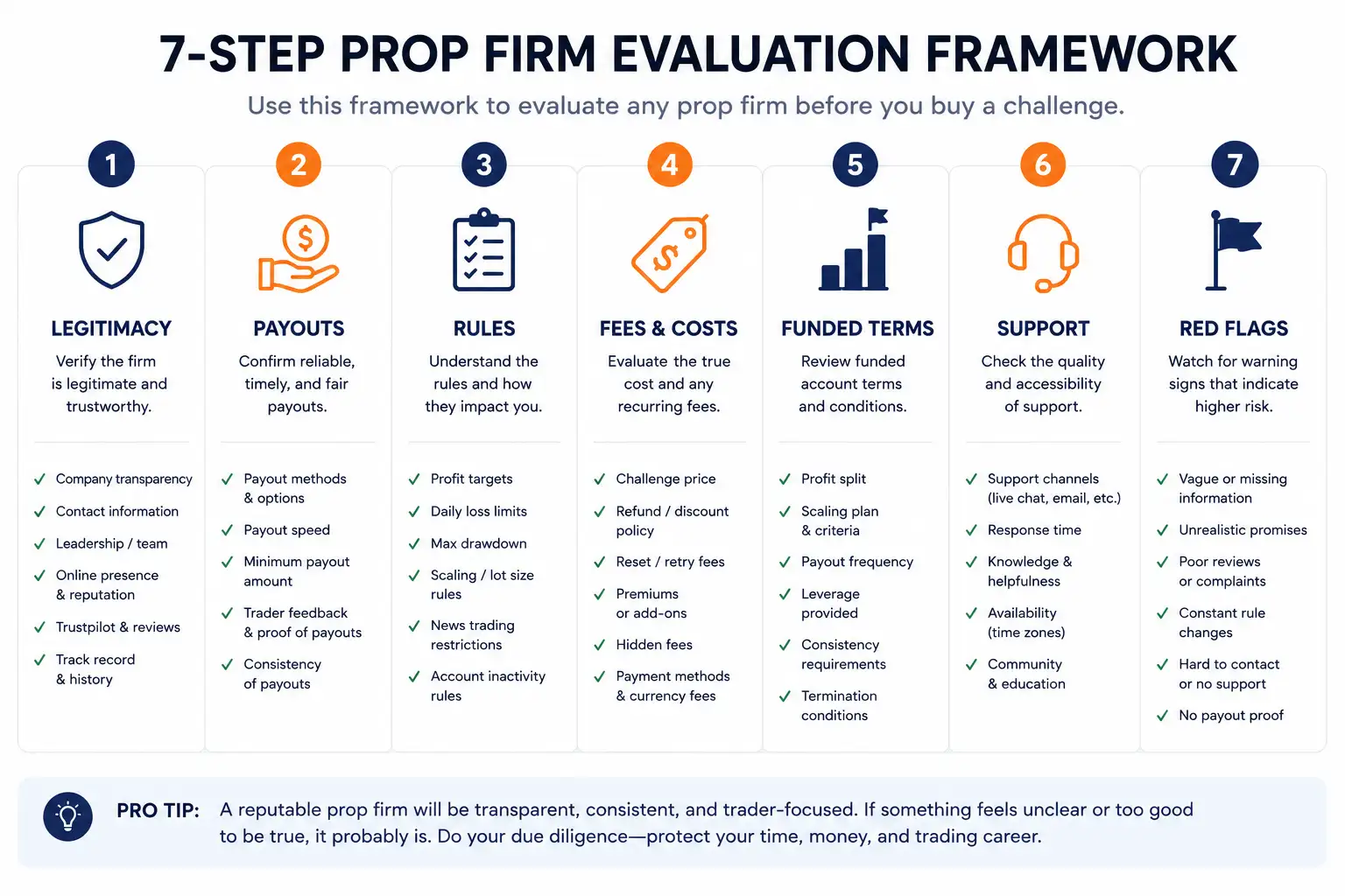 Seven-step prop firm evaluation framework covering legitimacy, payouts, rules, fees, funded terms, support, and red flags