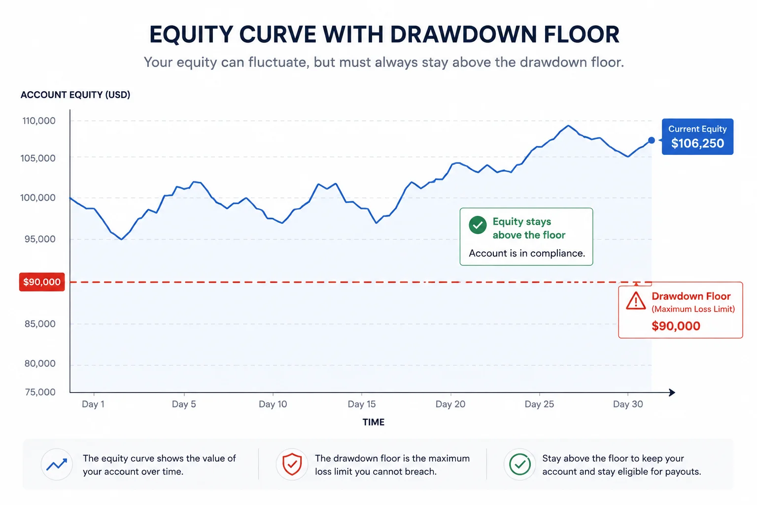 Equity curve showing prop firm drawdown limit as a floor line on a funded trading account - MonkeyTrade Equity curve showing prop firm drawdown limit as a floor line on a funded trading account