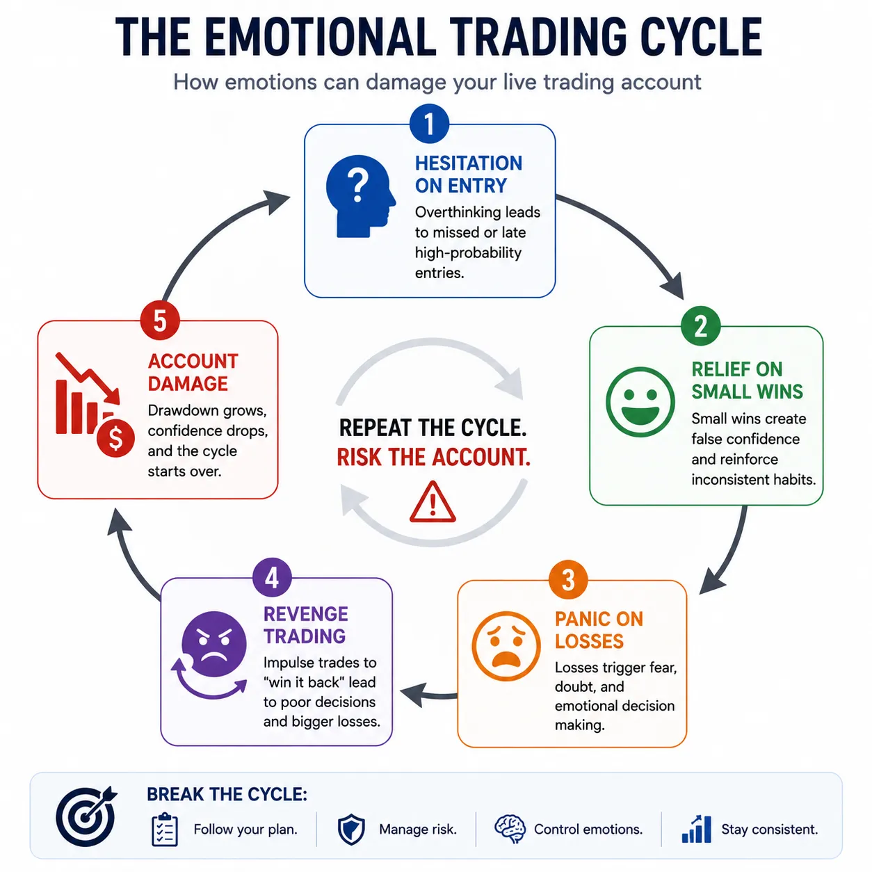 Emotional trading cycle diagram showing fear hesitation and revenge trading in live accounts - MonkeyTrade Emotional trading cycle diagram showing fear hesitation and revenge trading in live accounts