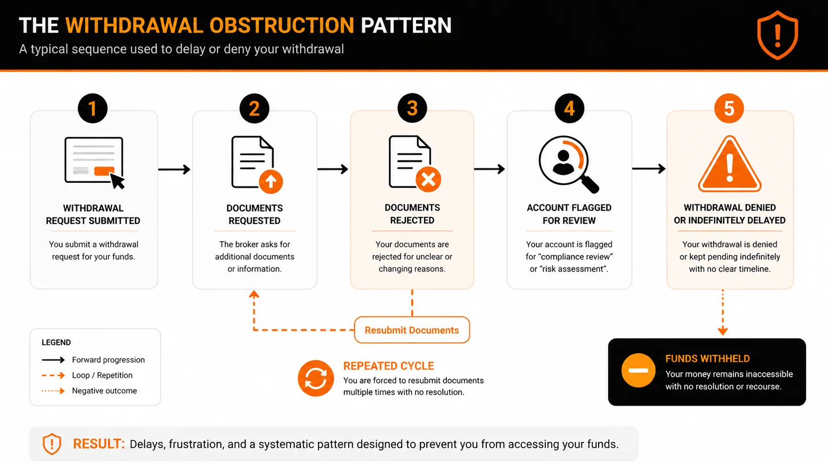 Flowchart showing a typical forex broker withdrawal obstruction sequence from initial request through repeated rejections to a blocked outcome