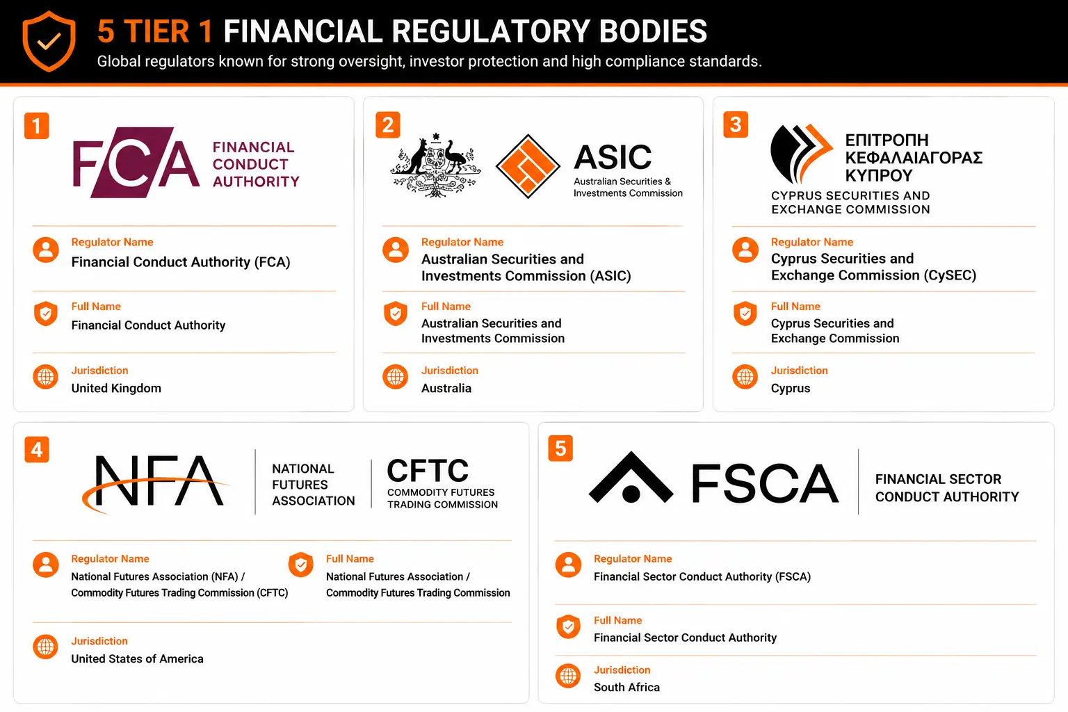 Grid of Tier 1 forex regulatory body logos including FCA ASIC CySEC NFA and FSCA with jurisdiction labels