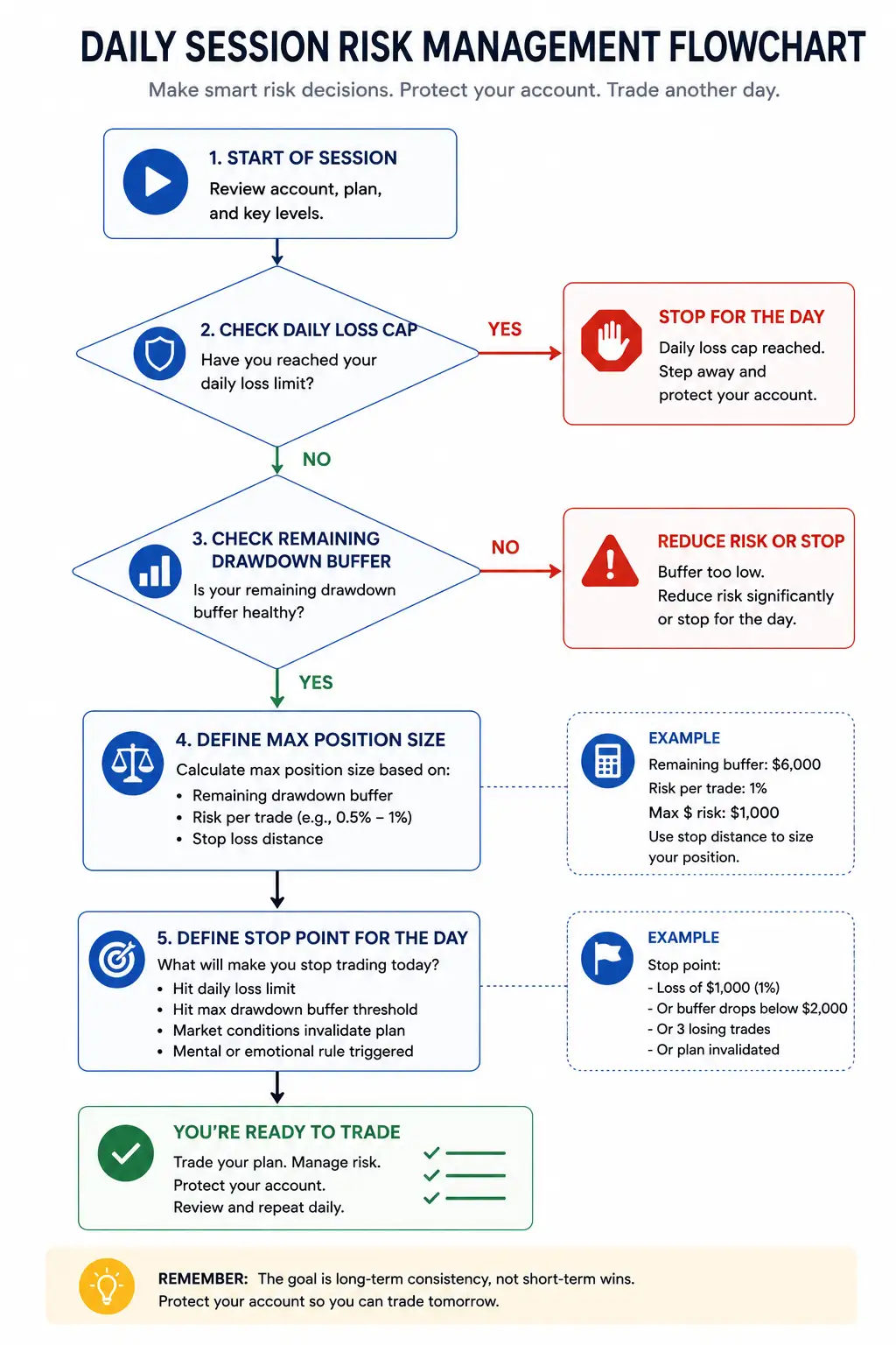 Flowchart for daily session risk management decisions on a prop firm funded account - MonkeyTrade Flowchart for daily session risk management decisions on a prop firm funded account