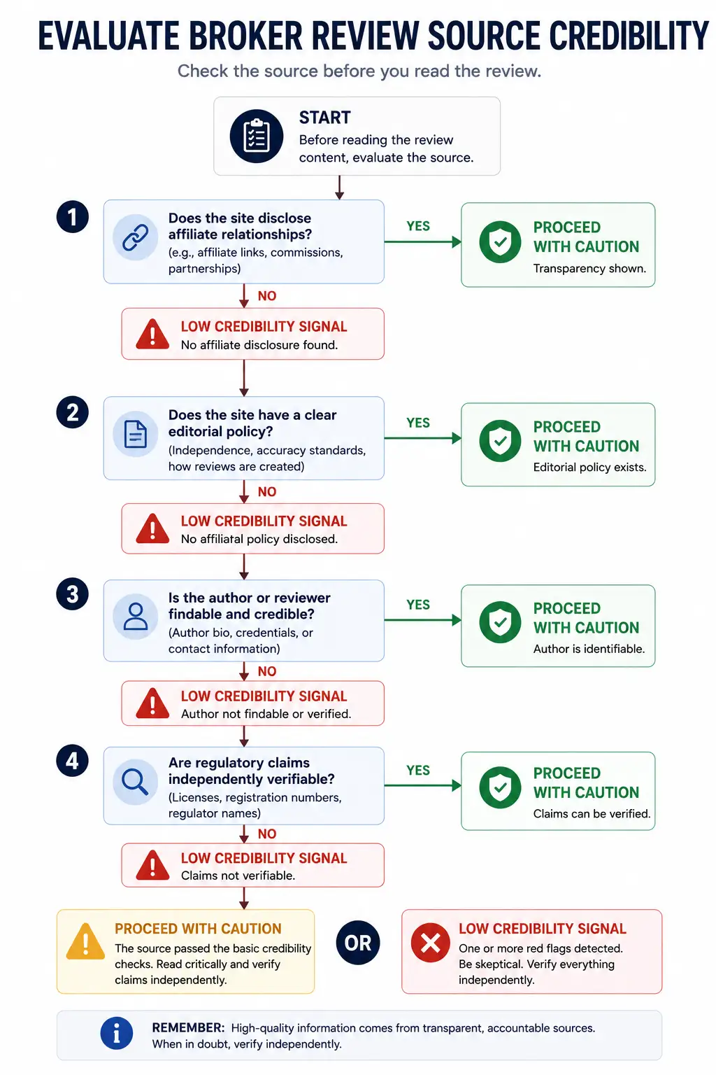 Flowchart for evaluating broker review source credibility before reading the review content - MonkeyTrade Flowchart for evaluating broker review source credibility before reading the review content