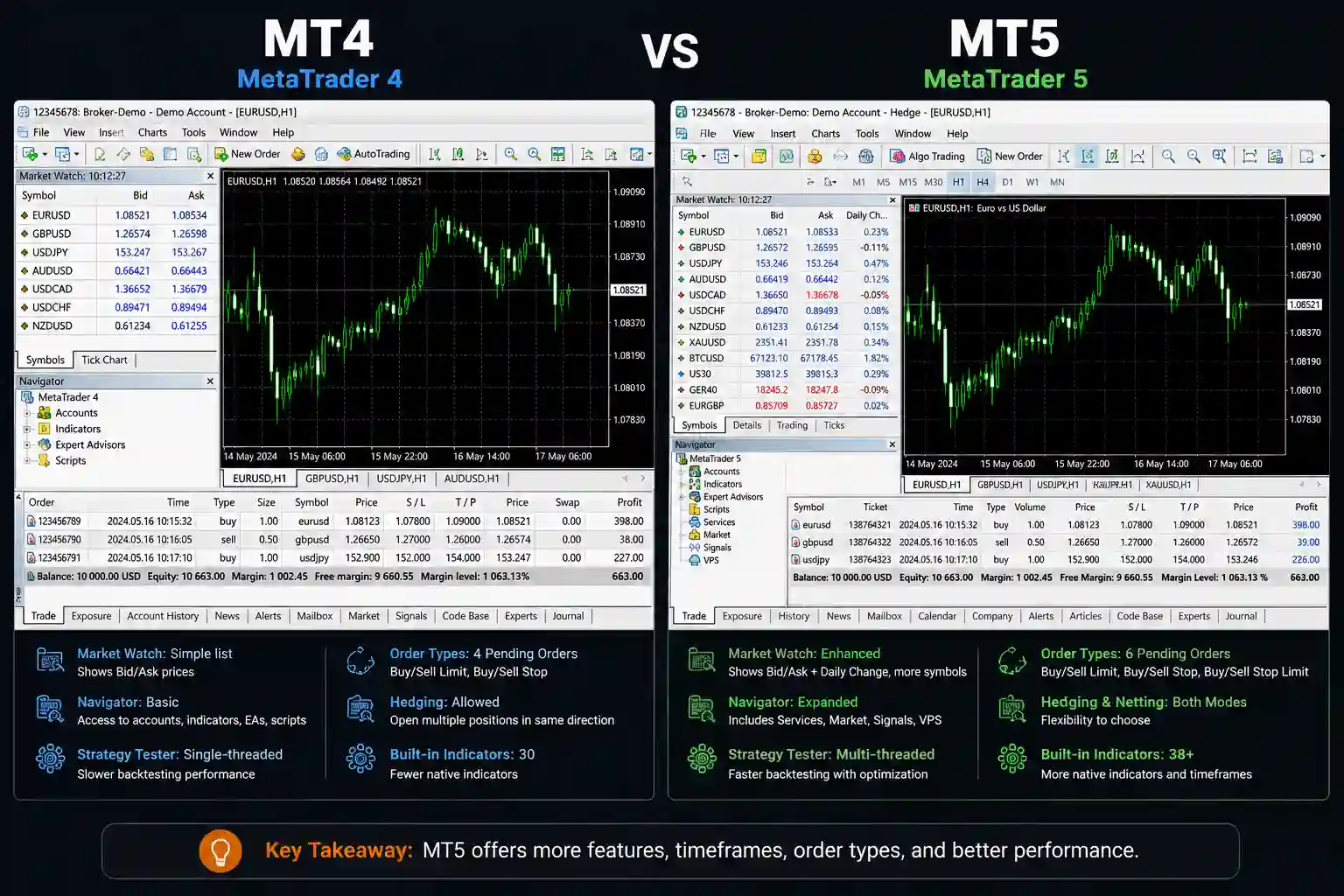 MT4 vs MT5 platform interface side-by-side comparison for traders - MonkeyTrade MT4 vs MT5 platform interface side-by-side comparison for traders