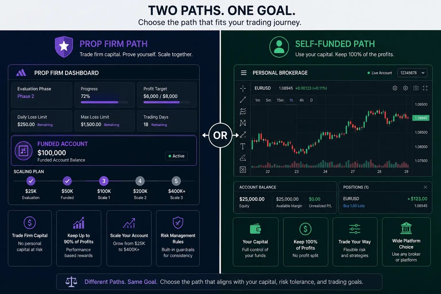 Prop firm vs self-funded trading comparison showing two distinct trader paths - MonkeyTrade Prop firm vs self-funded trading comparison showing two distinct trader paths