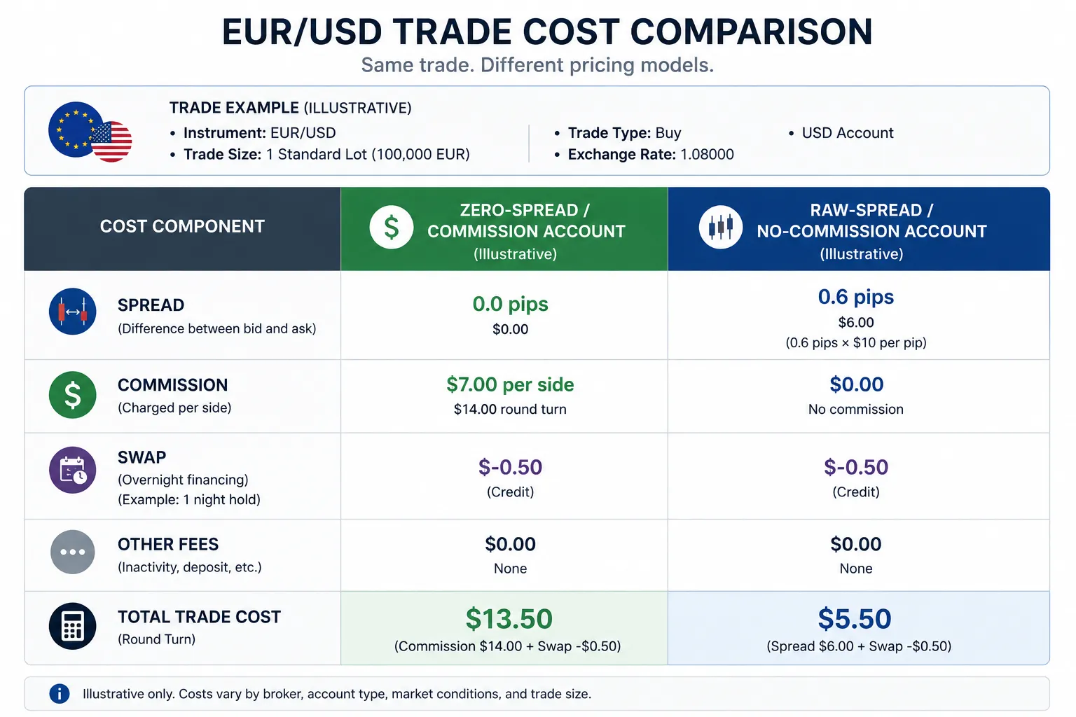 ide-by-side table comparing spread cost versus commission cost on a EUR/USD trade