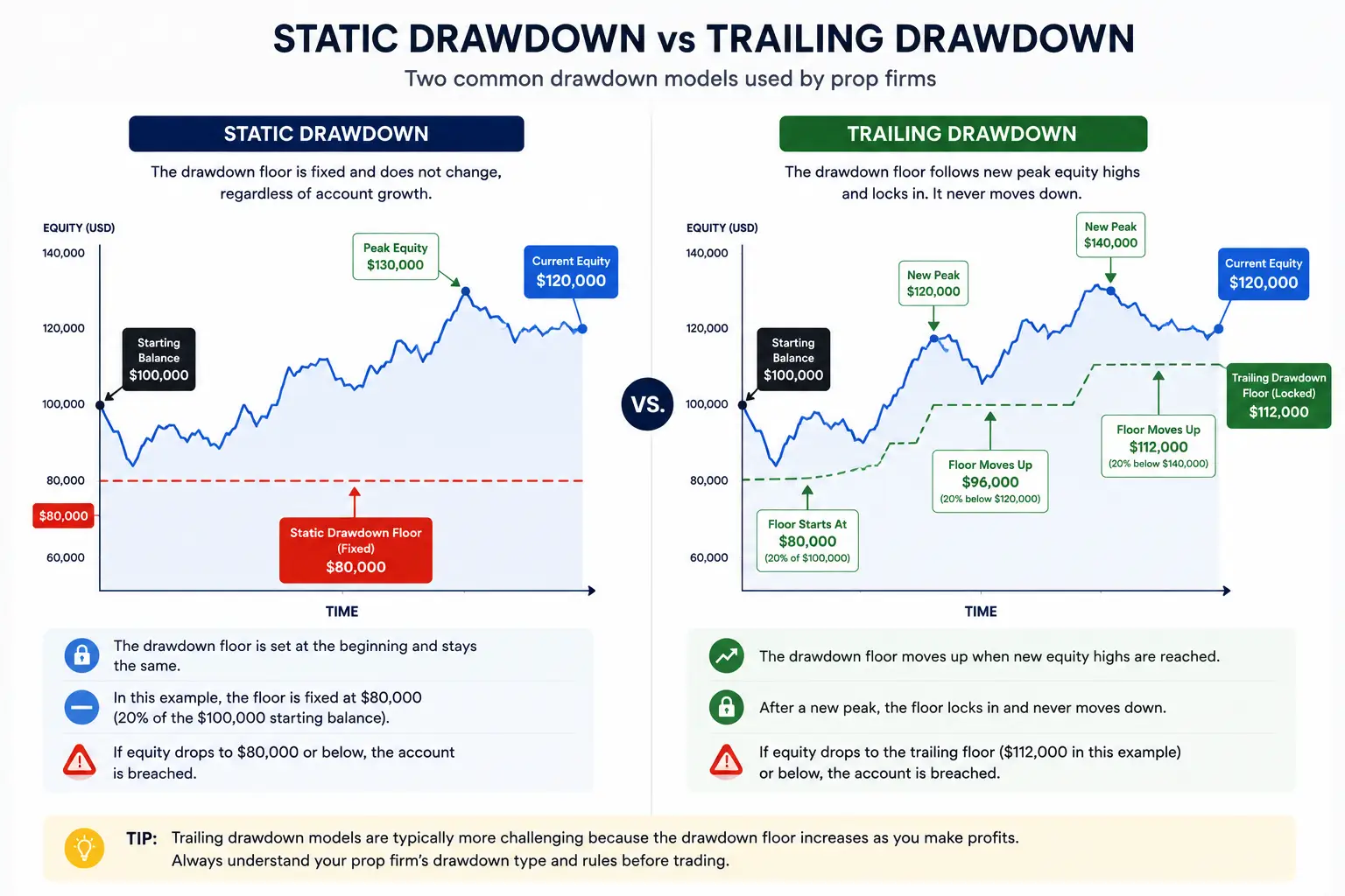 Diagram comparing static drawdown and trailing drawdown on a prop firm funded account - MonkeyTrade Diagram comparing static drawdown and trailing drawdown on a prop firm funded account