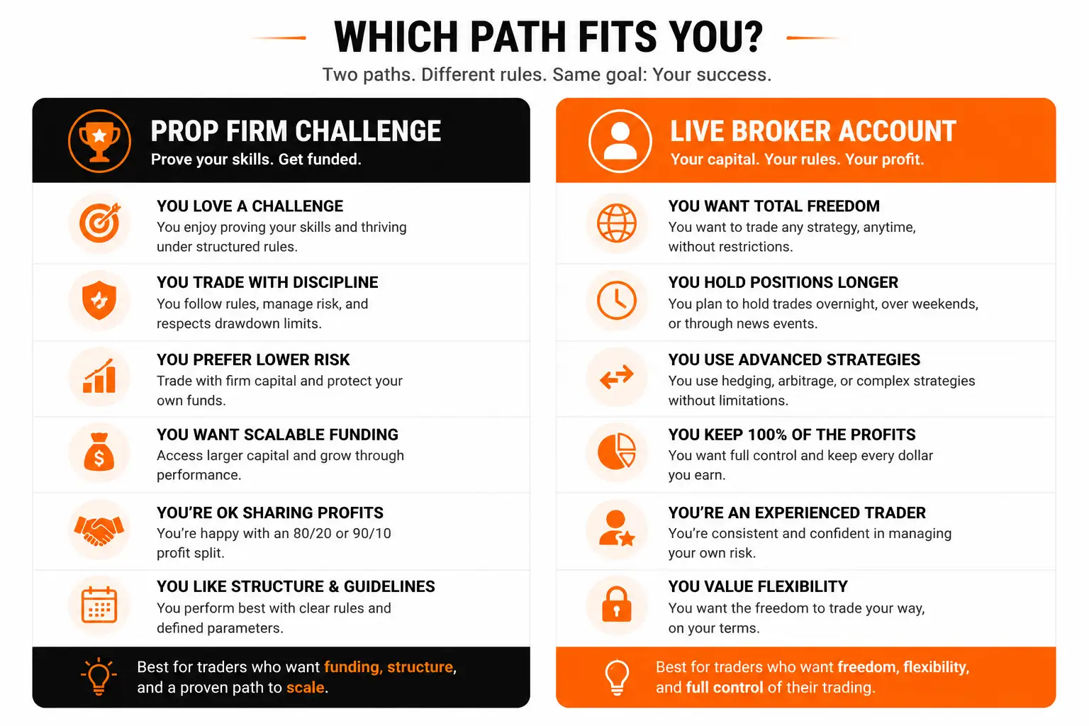 Two-column summary card comparing trader profiles suited to prop firm challenges versus live broker accounts - MonkeyTrade Two-column summary card comparing trader profiles suited to prop firm challenges versus live broker accounts