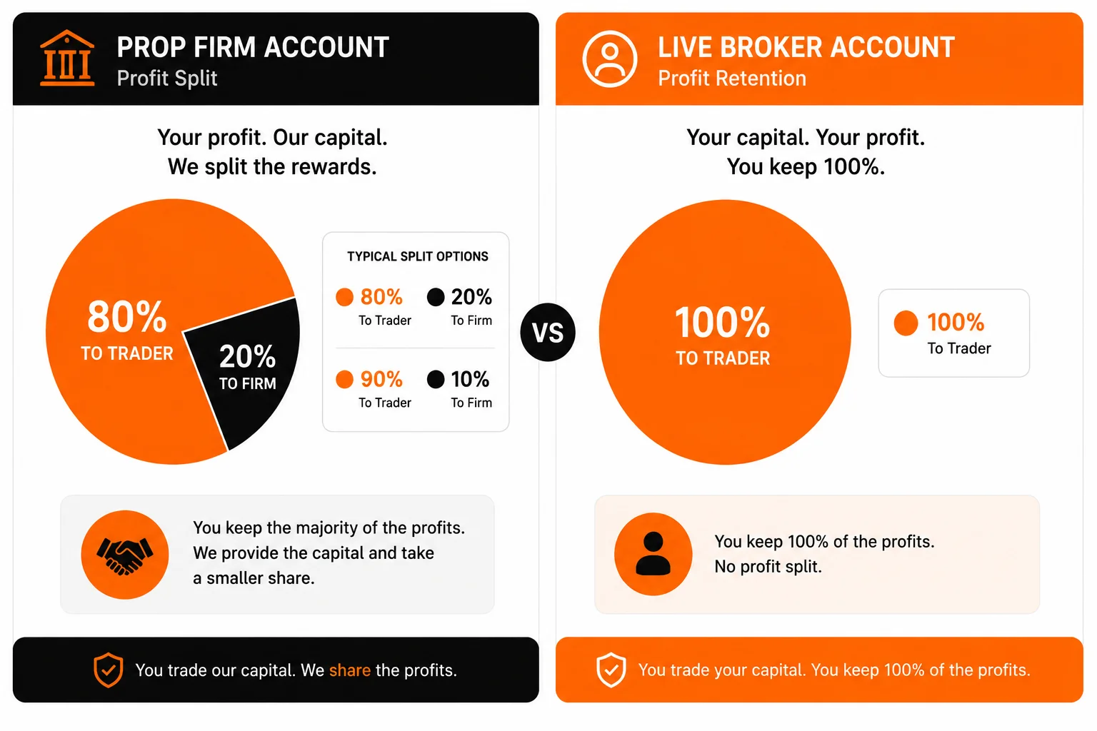 Visual comparison of profit split between a prop firm funded account and full profit retention on a live broker account - MonkeyTrade Visual comparison of profit split between a prop firm funded account and full profit retention on a live broker account